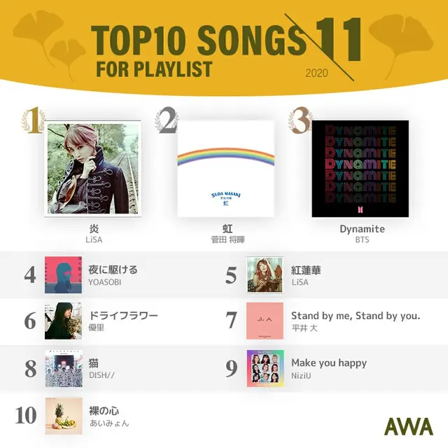 「BTS」が3位に…「AWA」11月ランキング発表！LiSAが2か月連続1位…2位には菅田将暉（画像提供:wowkorea）