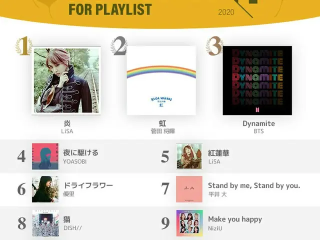 「BTS」が3位に…「AWA」11月ランキング発表！LiSAが2か月連続1位…2位には菅田将暉（画像提供:wowkorea）