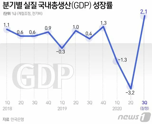 韓国の四半期別 実質国内総生産（GDP）の成長率（画像提供:wowkorea）