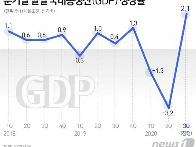 韓国の四半期別 実質国内総生産（GDP）の成長率（画像提供:wowkorea）