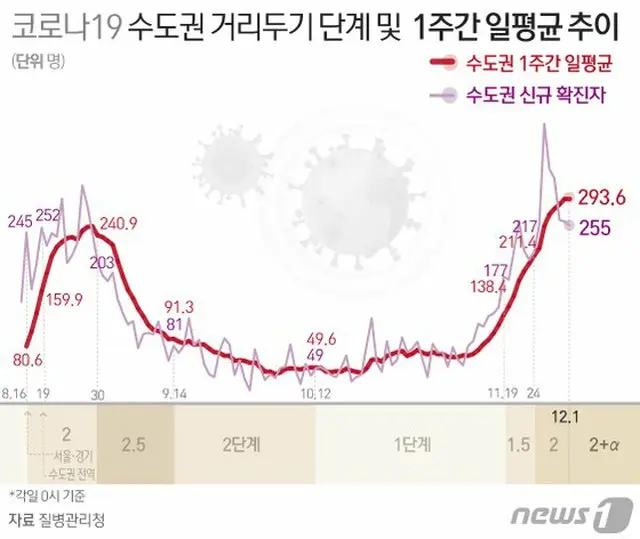 韓国1日の感染者数、500人台か？600人台の可能性も…午後8時時点で401人感染（画像提供:wowkorea）
