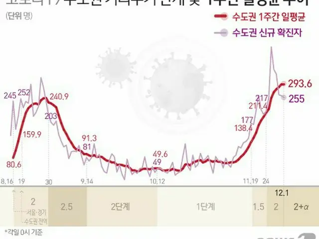 韓国1日の感染者数、500人台か？600人台の可能性も…午後8時時点で401人感染（画像提供:wowkorea）