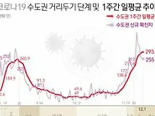 韓国1日の感染者数、500人台か？600人台の可能性も…午後8時時点で401人感染