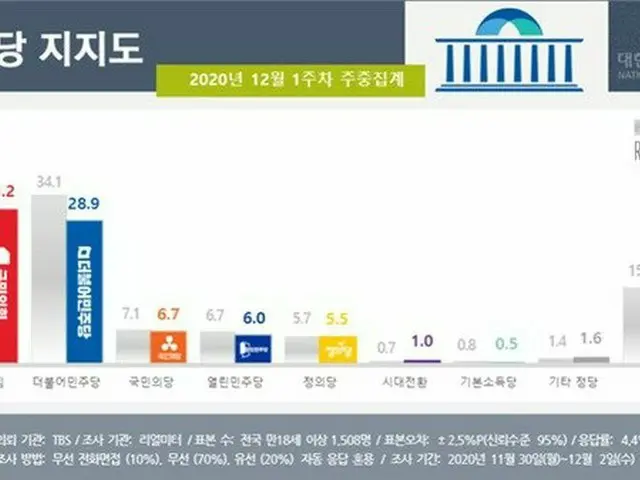 韓国の政党支持率（2020年12月1週目の中間集計）（画像提供:wowkorea）