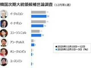 李京畿道知事20%、共に民主党李代表16%、格差広がる…尹総長も13%に上昇=韓国次期大統領候補世論調査