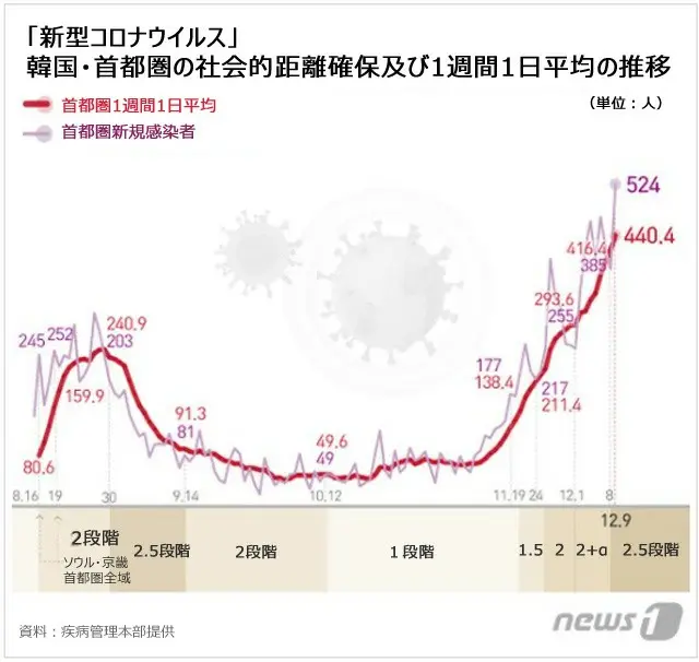 韓国の新規感染者686人、過去2番目の規模…第3波では最多人数に（画像提供:wowkorea）