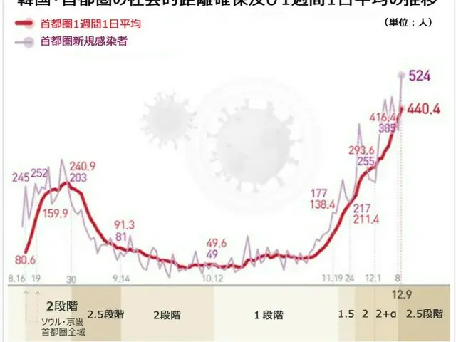 韓国の新規感染者686人、過去2番目の規模…第3波では最多人数に（画像提供:wowkorea）