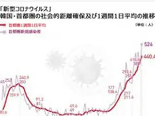韓国の新規感染者686人、過去2番目の規模…第3波では最多人数に