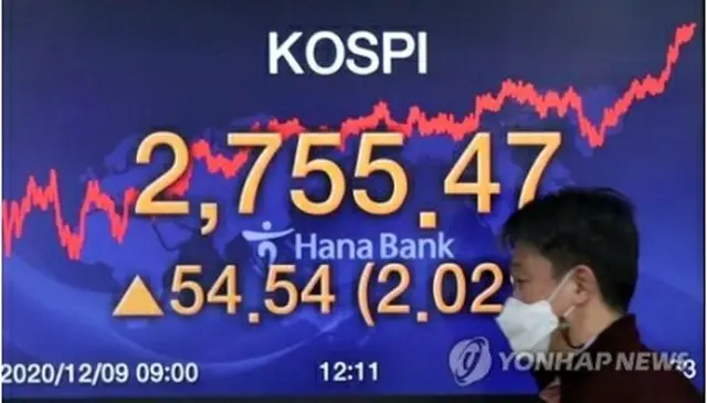 ＫＯＳＰＩの終値を表示したハナ銀行本店のモニター＝９日、ソウル（聯合ニュース）