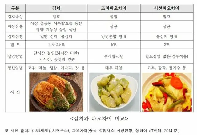 世界キムチ研究所による「キムチと中国の漬物“泡菜”の比較」（画像提供:wowkorea）
