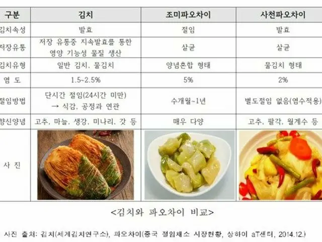 世界キムチ研究所による「キムチと中国の漬物“泡菜”の比較」（画像提供:wowkorea）