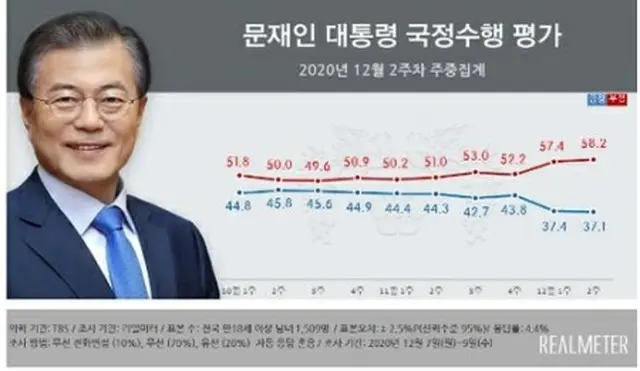 青いグラフが文大統領の支持率、赤いグラフが不支持率（リアルメーター提供）＝（聯合ニュース）≪転載・転用禁止≫