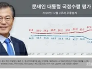 文大統領支持率37．1%　2週連続で最低更新
