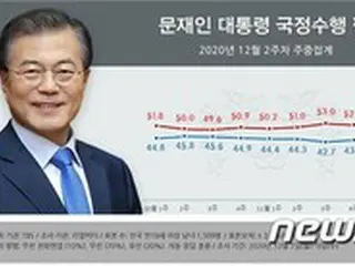 文大統領の支持率「37.1%」、またもや最低記録を「更新」…2週続けて「30%台」
