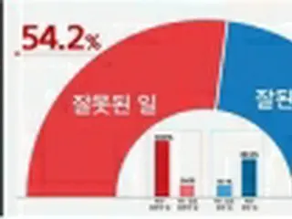 新捜査機関の設置法改正案可決　「間違っている」54．2%＝韓国調査