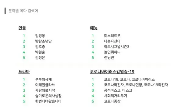 イム・ヨンウン、「NAVERで最も検索された人物」1位に…“2020年を盛り上げた”（画像提供:wowkorea）