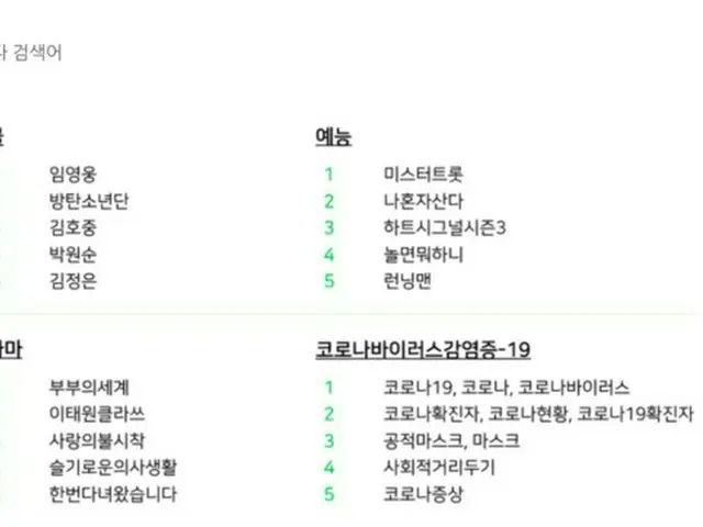 イム・ヨンウン、「NAVERで最も検索された人物」1位に…“2020年を盛り上げた”（画像提供:wowkorea）