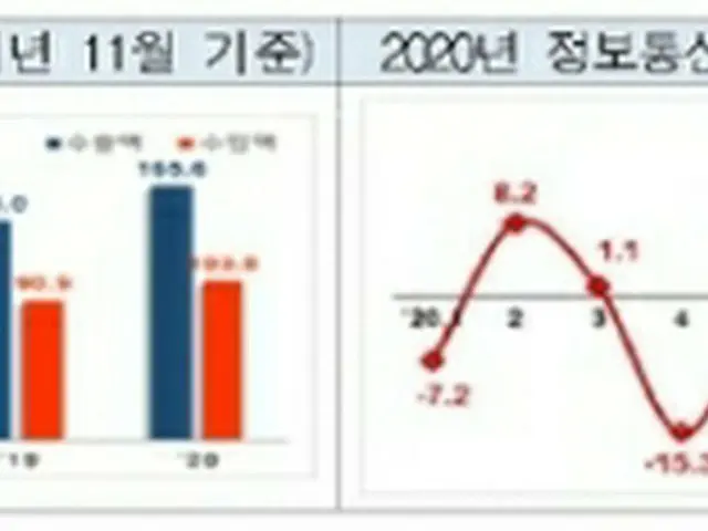 左のグラフは各年の１１月のＩＣＴ輸出額（青）と輸入額（赤、単位:億ドル）、右は今年の月別の輸出増加率（科学技術情報通信部提供）＝（聯合ニュース）≪転載・転用禁止≫