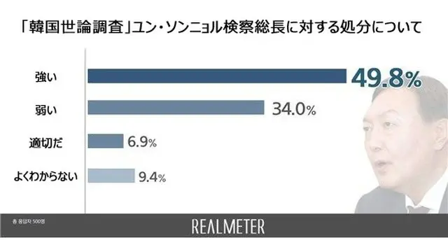 尹検察総長への停職2か月処分…「強い」49.8%、「弱い」34.0%＝韓国世論調査（画像提供:wowkorea）