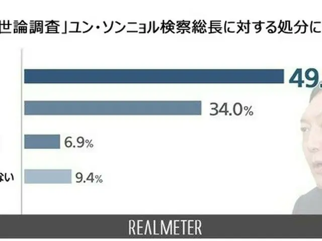 尹検察総長への停職2か月処分…「強い」49.8%、「弱い」34.0%＝韓国世論調査（画像提供:wowkorea）