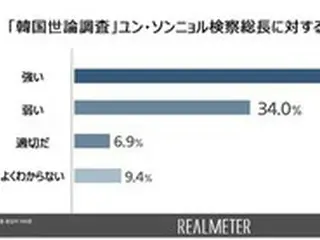 尹検察総長への停職2か月処分…「強い」49.8%、「弱い」34.0%＝韓国世論調査