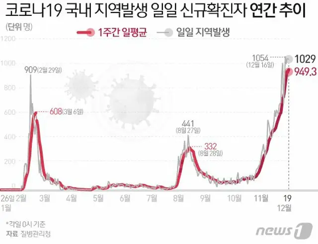 新規感染者1053人、5日間で72人死亡…介護施設などで感染拡大＝韓国（画像提供:wowkorea）