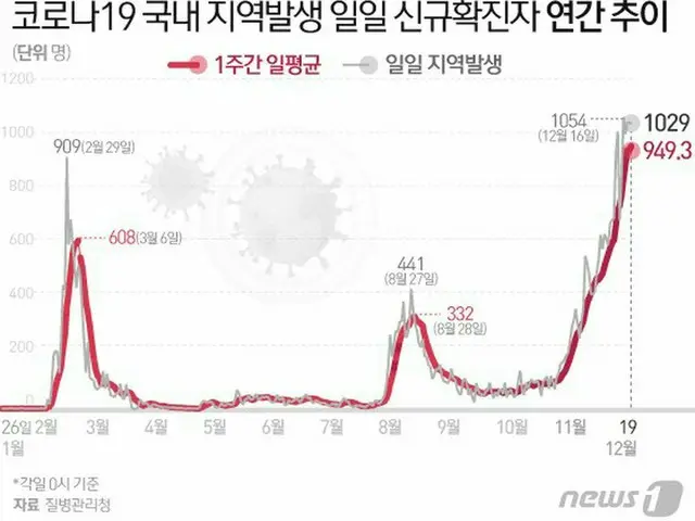新規感染者1053人、5日間で72人死亡…介護施設などで感染拡大＝韓国（画像提供:wowkorea）