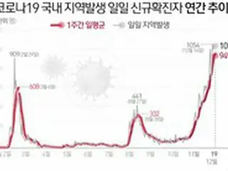 新規感染者1053人、5日間で72人死亡…介護施設などで感染拡大＝韓国