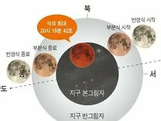 来年5月「皆既月食」、11月には「部分月食」が見られる＝韓国報道