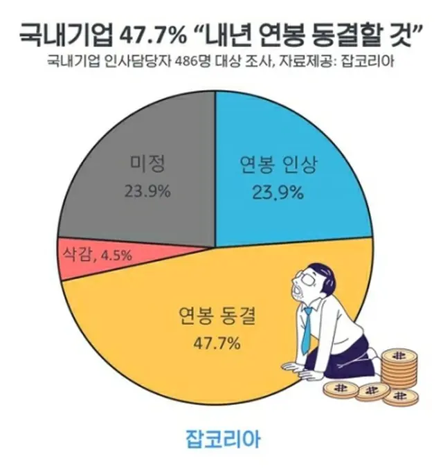 ジョブコリアの調査で、企業人事担当者の47．7%が来年の社員の年俸を据え置くと回答した（同社提供）＝（聯合ニュース）≪転載・転用禁止≫