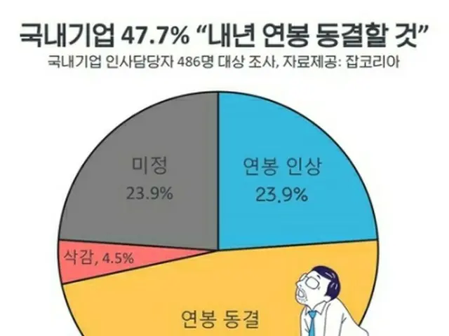 ジョブコリアの調査で、企業人事担当者の47．7%が来年の社員の年俸を据え置くと回答した（同社提供）＝（聯合ニュース）≪転載・転用禁止≫