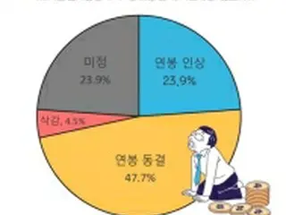 企業の48%「来年の年俸据え置き」　引き上げは24%のみ＝韓国