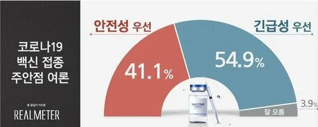 韓国の新型コロナワクチン接種に関する世論調査（韓国世論調査企業“リアルメーター”による）（画像提供:wowkorea）