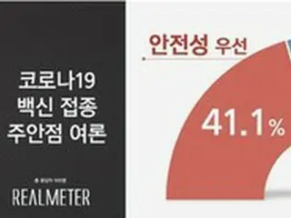 コロナワクチン「早く接種すべき」55% vs「安全性の検証後」41%＝韓国世論調査