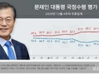 文大統領不支持　過去最高の５９%超＝最大野党支持は与党上回る