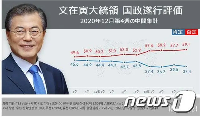 文在寅 韓国大統領の国政遂行評価（2020年12月第4週の中間集計）（画像提供:wowkorea）