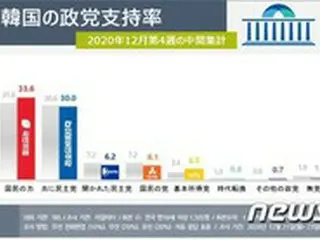 韓国最大野党「33.6%」、与党「30%」…ソウル・釜山など野党が“優勢”＝韓国政党支持率
