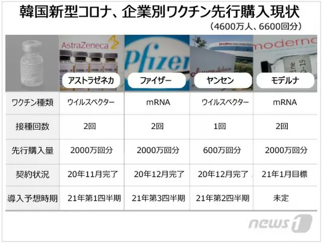韓国でのワクチン接種開始、21年3月を予想＝ファイザーは早くても8月か（画像提供:wowkorea）