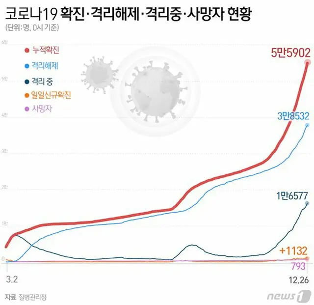 韓国の新型コロナ 感染・隔離解除・隔離中・死者の現況（画像提供:wowkorea）