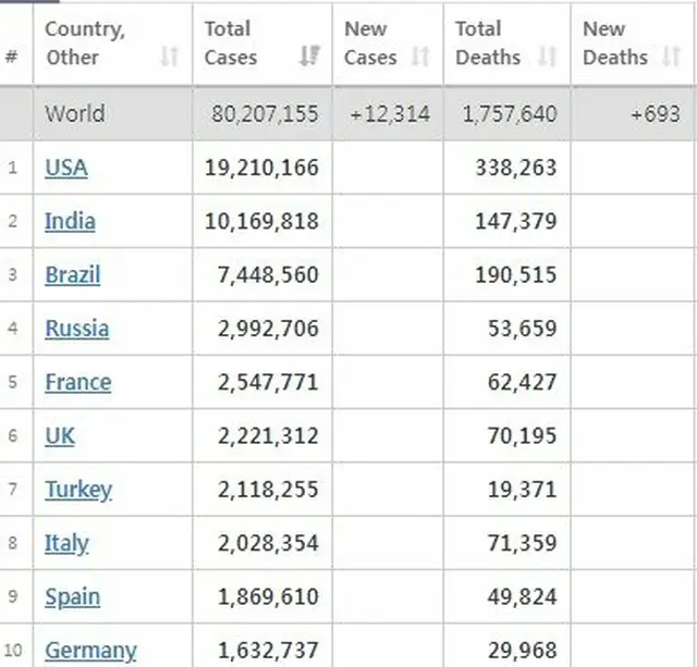 国家別 新型コロナの感染および死者数の順位（Worldometerによる）（画像提供:wowkorea）