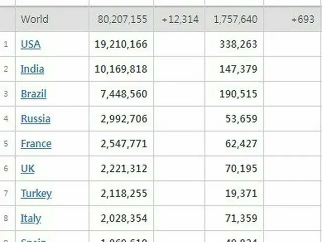 国家別 新型コロナの感染および死者数の順位（Worldometerによる）（画像提供:wowkorea）