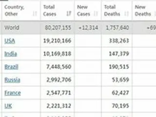 全世界のコロナ感染“8000万人”を突破、「100人あたり1人が感染」