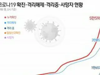 社会的距離確保の段階調整を発表、ロックダウン3段階の引き上げは慎重＝韓国