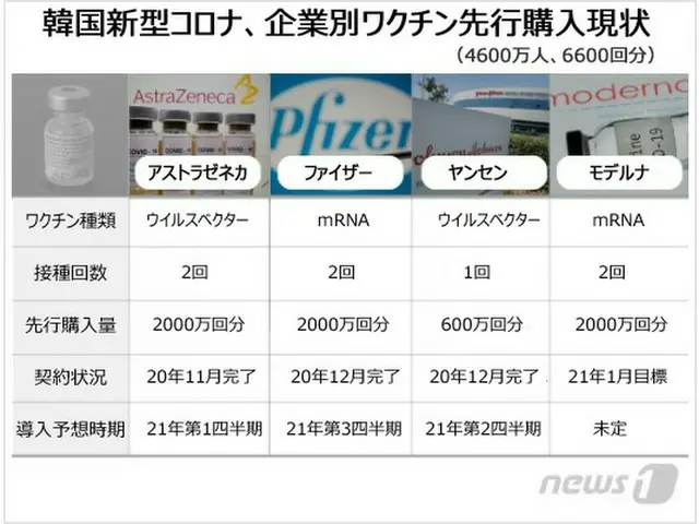 国民の不満膨らむ、ワクチン接種に早急に対する政府の姿勢を見せる時＝韓国（画像提供:wowkorea）