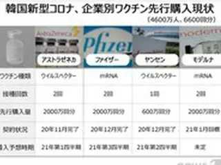 国民の不満膨らむ、ワクチン接種に早急に対する政府の姿勢を見せる時＝韓国