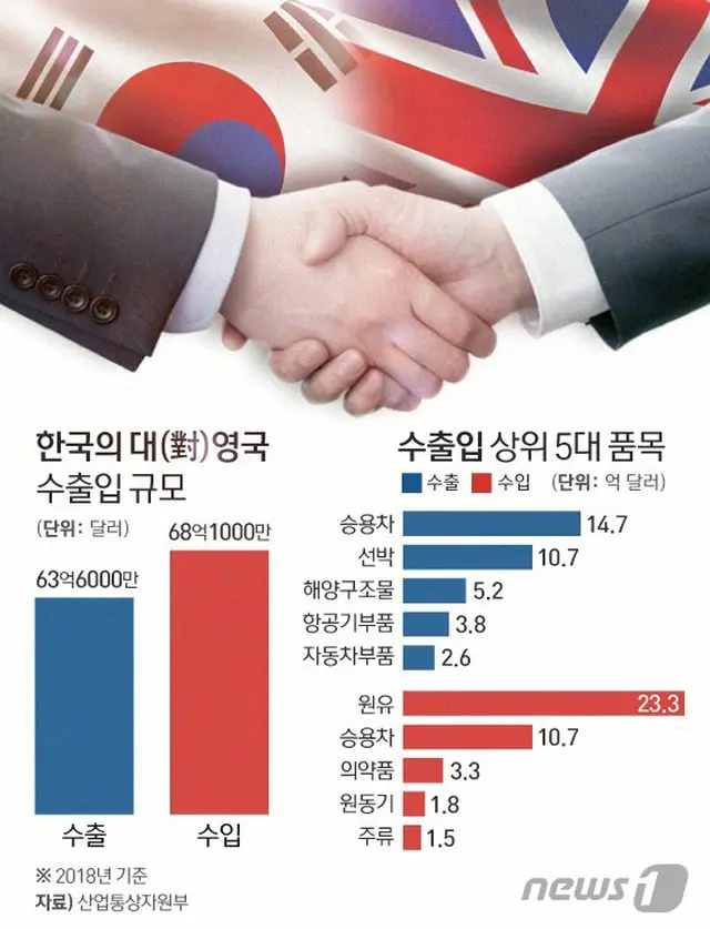 韓国の対英 輸出入規模と、輸出入の上位5品目（画像提供:wowkorea）
