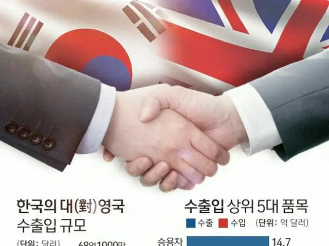 韓国の対英 輸出入規模と、輸出入の上位5品目（画像提供:wowkorea）