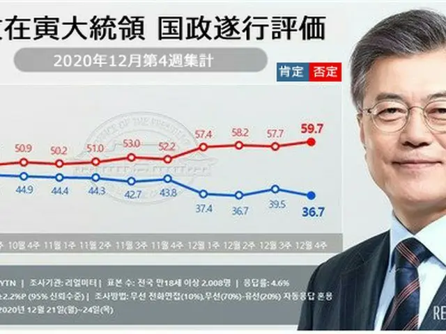 文大統領の支持率、否定評価59.7%と最大値更新…肯定評価36.7%（画像提供:wowkorea）