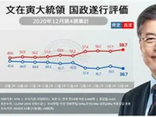 文大統領の支持率、否定評価59.7%と最大値更新…肯定評価36.7%