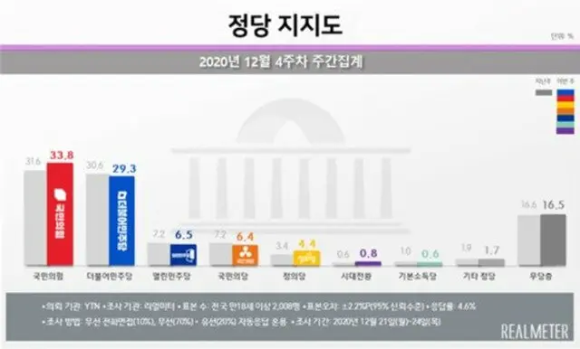 韓国の政党支持率（2020年12月第4週の週間集計）（画像提供:wowkorea）